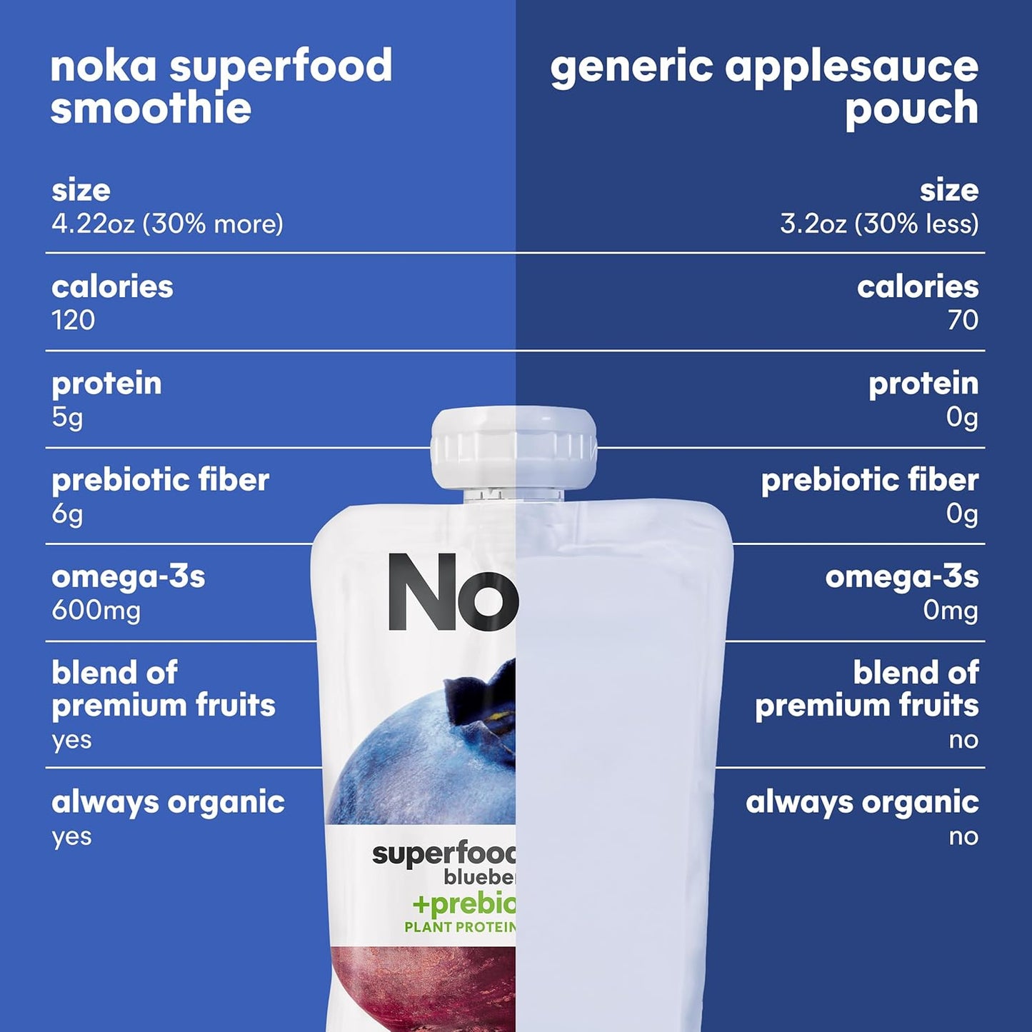 Noka Superfood Fruit Smoothie Pouches, Blueberry Beet, Healthy Snacks with Flax Seed, Prebiotic Fiber and Plant Protein, Vegan and Gluten Free, Organic Fruit & Veggie Squeeze Pouch, 4.22 oz, 12 Count